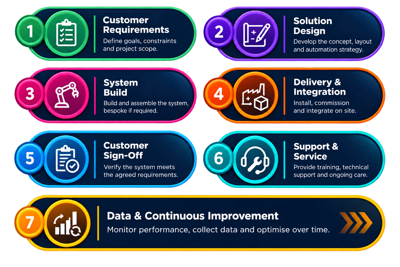 Modus engineering project lifecycle